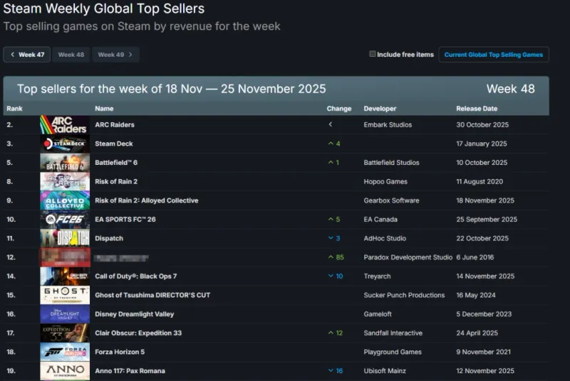 《雨中冒险2》销量回归-携手DLC登顶Steam周榜