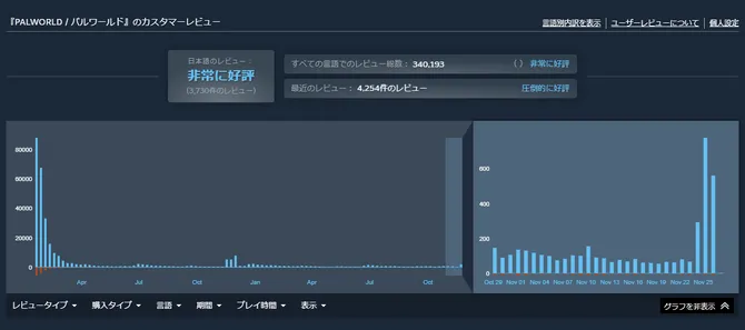 《幻兽帕鲁》PC版获好评如潮
