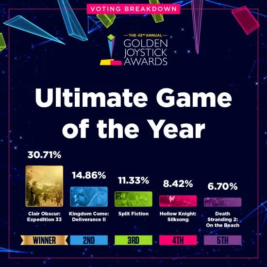 《光与影》获金摇杆GOTY大奖