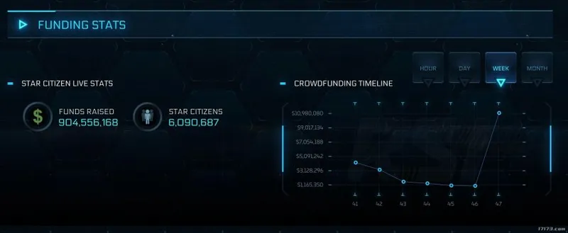 《星际公民》众筹破63.8亿-正式版发售仍遥遥无期