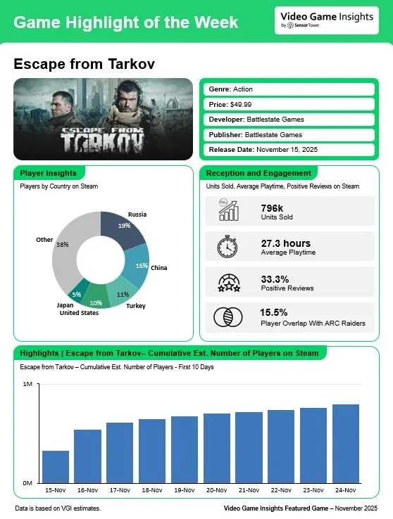 《逃离塔科夫》Steam发售销量破80万