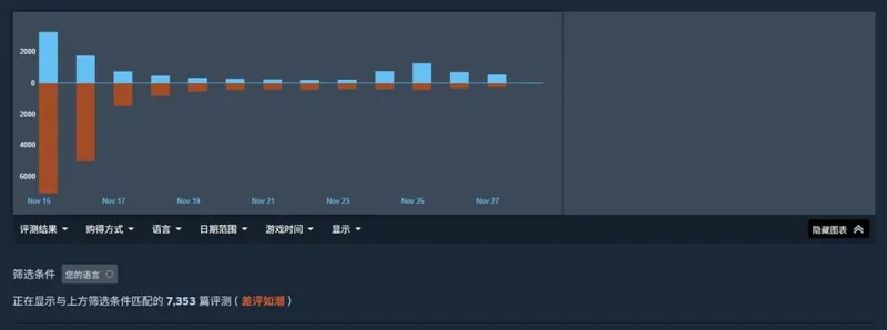 《逃离塔科夫》Steam发售销量破80万