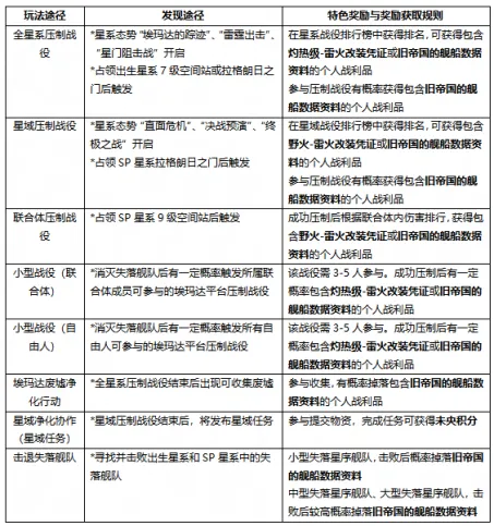 《无尽的拉格朗日-星际猎人》两款免费舰船已就位-速来净化协议解锁