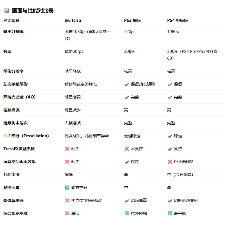 《古墓丽影9》NS2版画质缩水