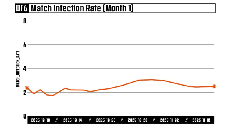 《战地6》反作弊系统成效显著