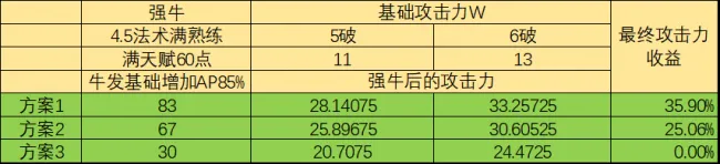 《大话西游2》强力牛魔数据解析