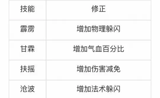 《大话西游2》龙族修正解析