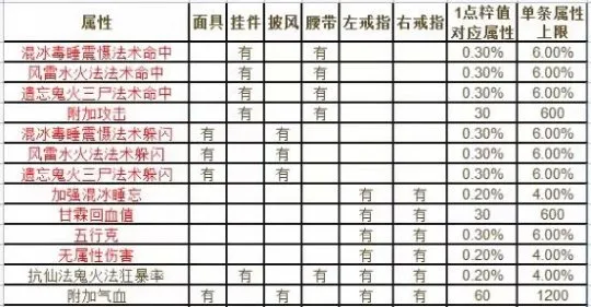 《大话西游2》佩饰点粹三大误区解析