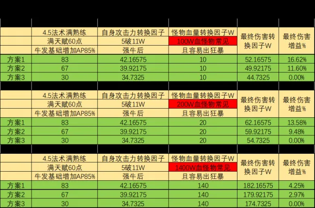 《大话西游2》强力牛魔数据解析