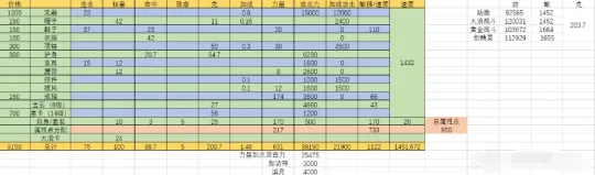 《大话西游2》纯狂暴流打造费用详解