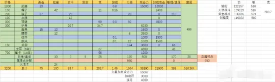 《大话西游2》纯狂暴流打造费用详解