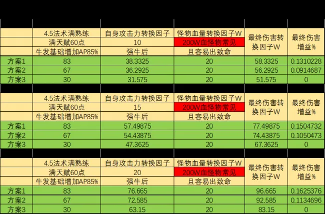 《大话西游2》强力牛魔输出解析