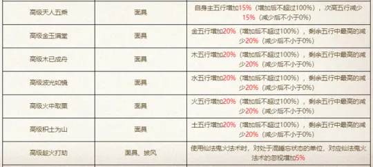 《大话西游2》佩饰点粹三大误区解析