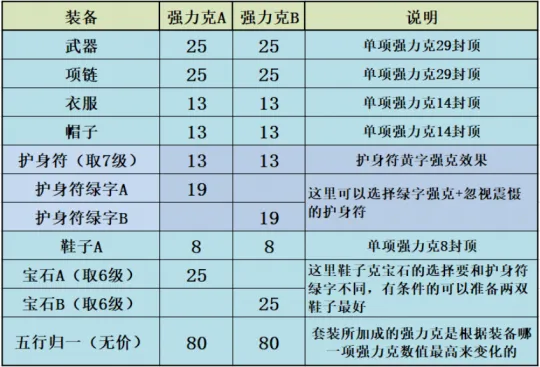 《大话西游2》五行归一双克搭配解析