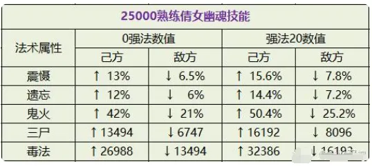 《大话西游2》女鬼玩法详解-大神分析利弊与实战技巧