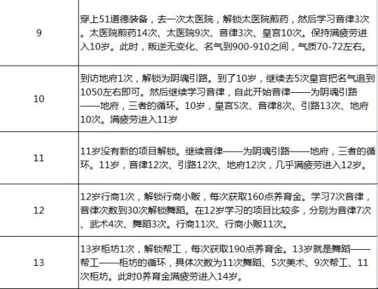 《大话西游2》人族孩子舞蹈家养育攻略