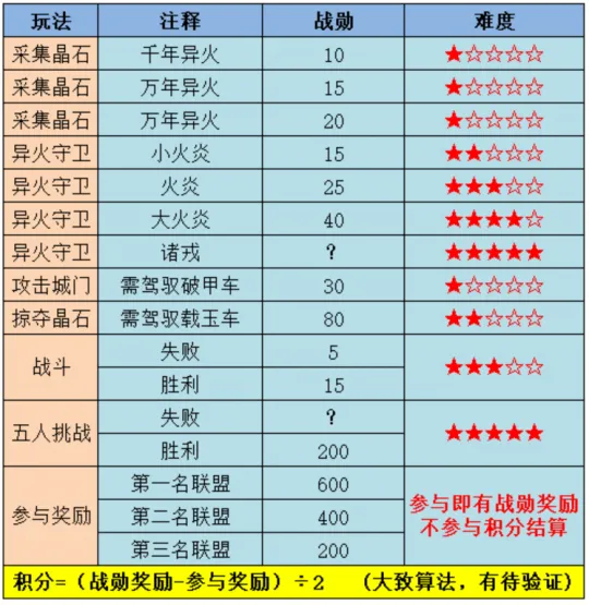 《大话西游2》异火燎原之战战勋获取攻略-全面玩法解析