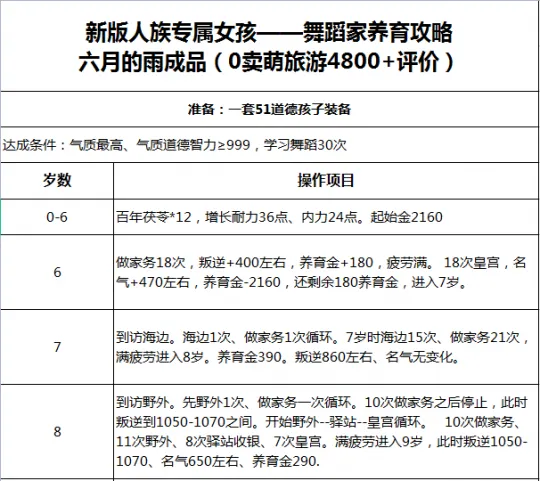 《大话西游2》人族孩子舞蹈家养育攻略-强化技能更简单