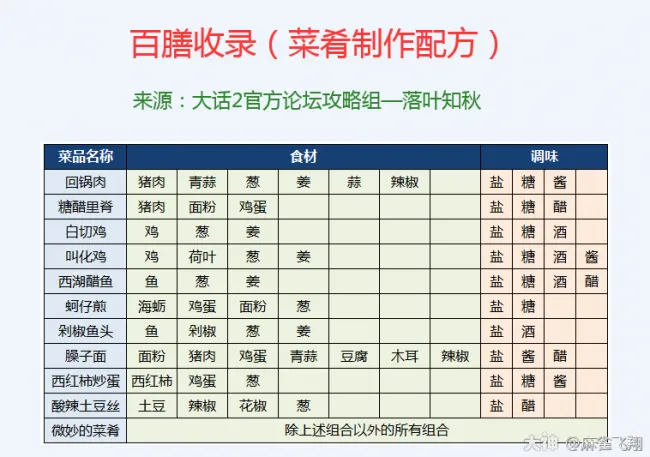 《大话西游2》假期做菜乐趣多