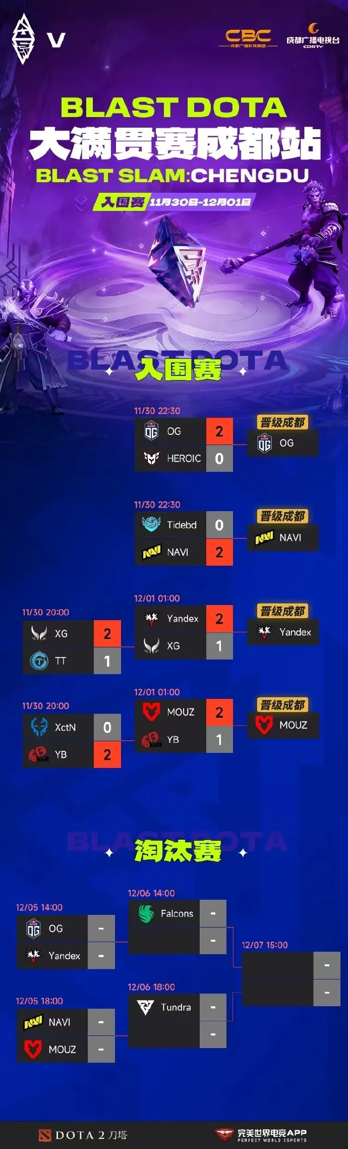 《DOTA2》BLAST成都站中国战队全军覆没