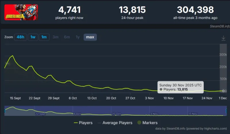 《无主之地4》玩家流失严重