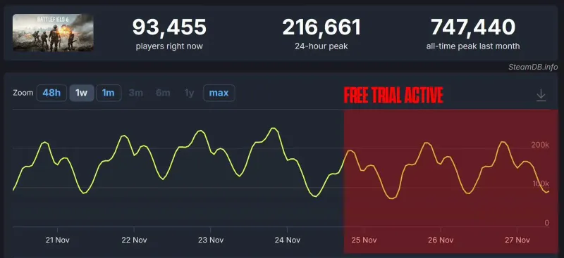 《战地6》免费试玩开启后玩家数反降-销量领先却面临玩家流失