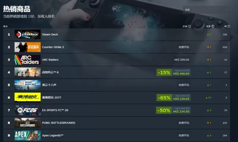 《燕云十六声》九百万玩家突破