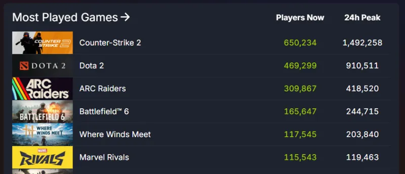 《燕云十六声》国际版玩家破900万