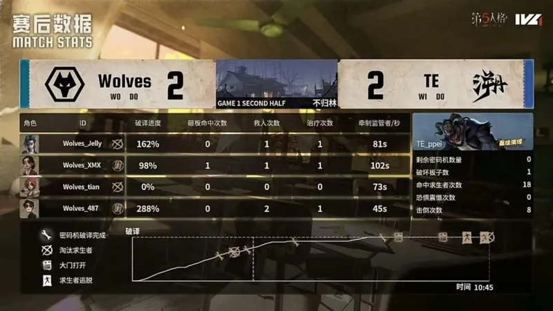 《第五人格》IVL秋季赛TE战队关键四抓扳回比分