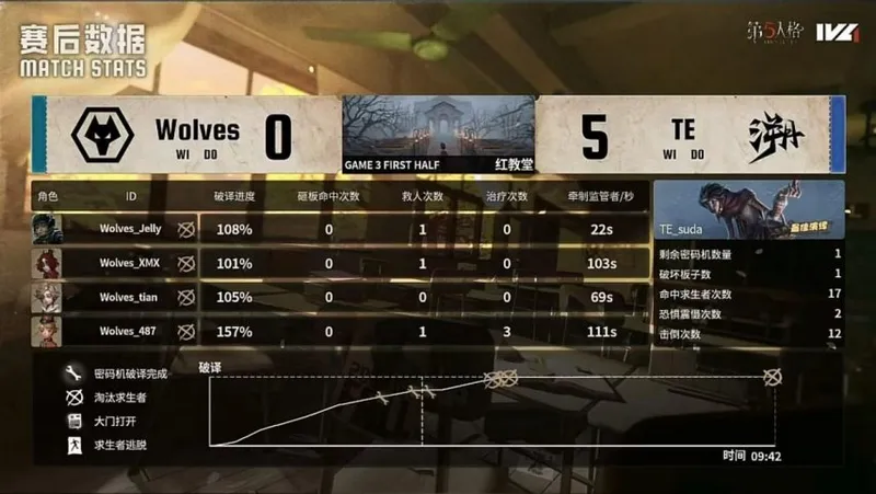 《第五人格》IVL秋季赛TE战队关键四抓扳回比分