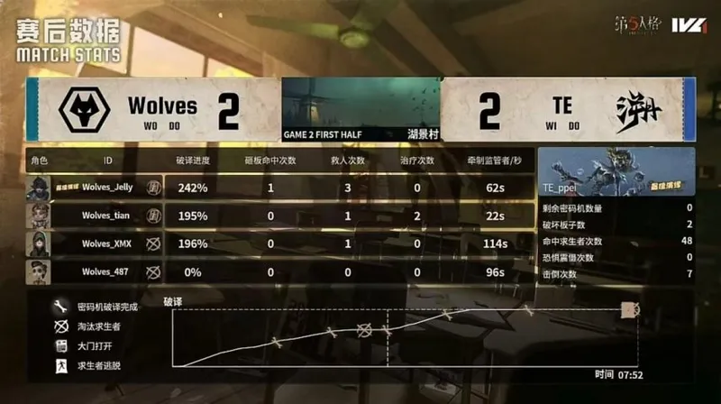 《第五人格》IVL秋季赛TE战队关键四抓扳回比分