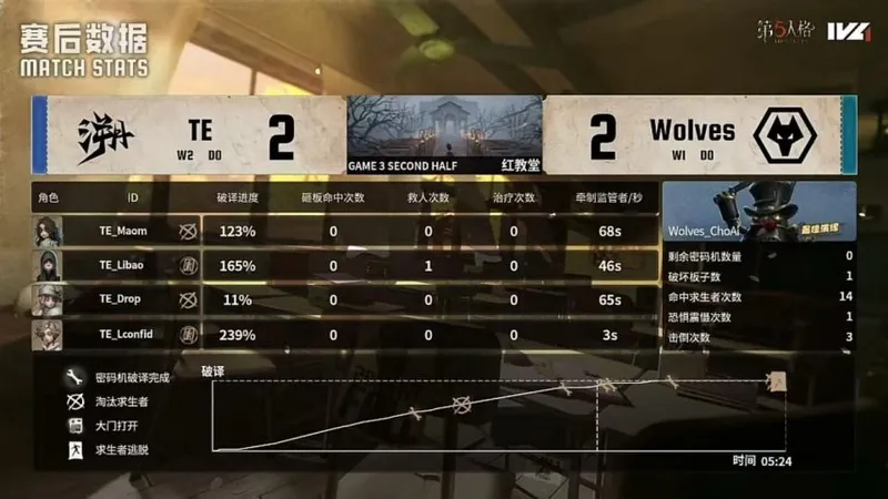 《第五人格》IVL秋季赛TE战队关键四抓扳回比分