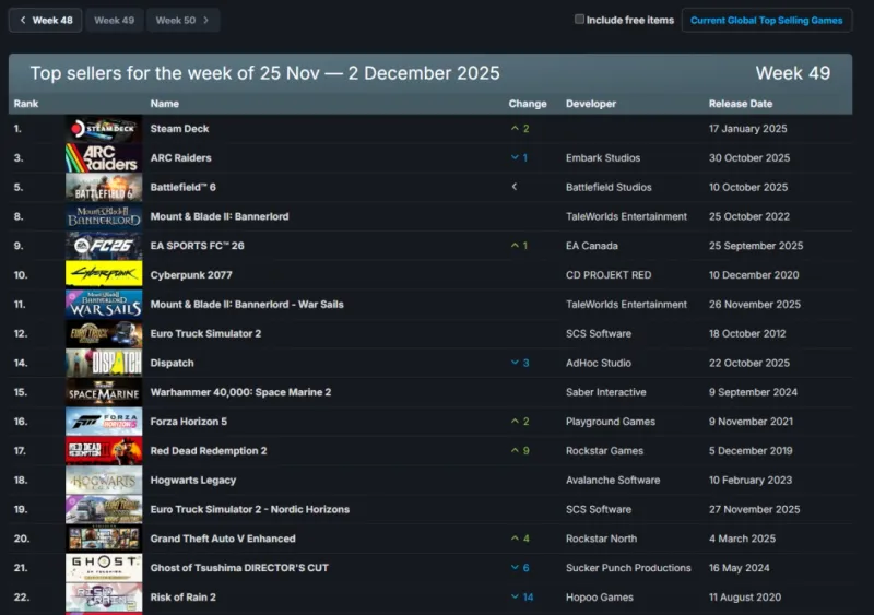 《骑马与砍杀2》销量回升-DLC助力重返Steam榜单