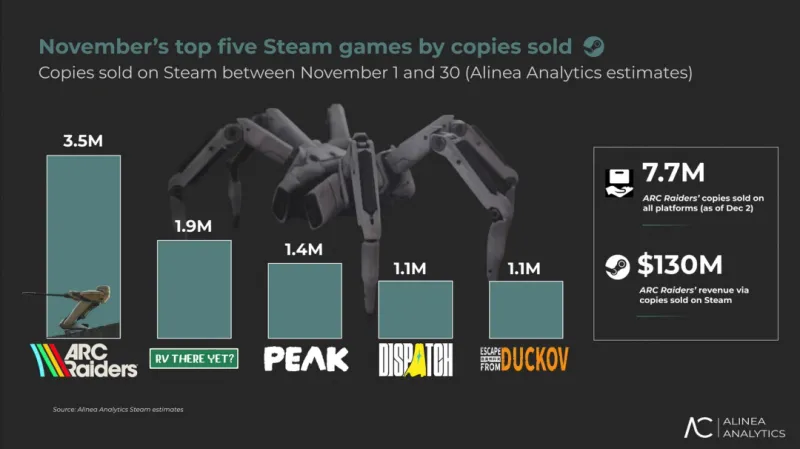 《ARCRaiders》11月Steam销量破350万