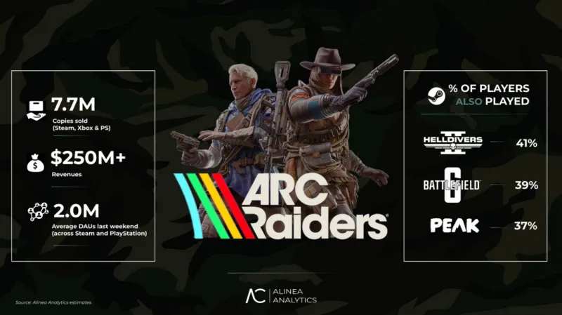 《ARCRaiders》11月Steam销量破350万-独立游戏占据榜单前列