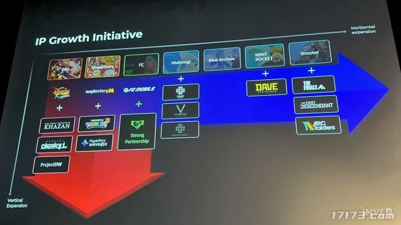 《冒险岛：养成RPG》与新IP并行发展