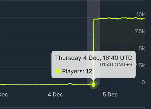 《马吉雅秘闻》在线人数暴涨800倍