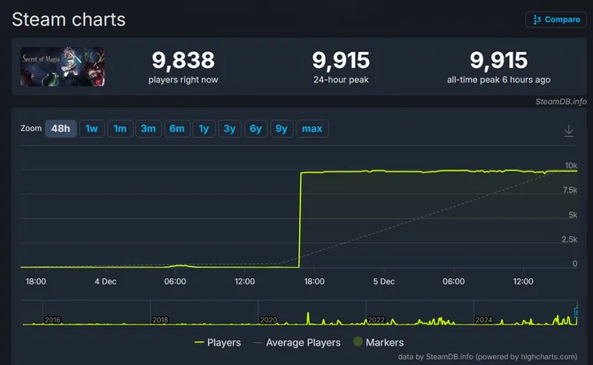 《马吉雅秘闻》在线人数暴涨800倍