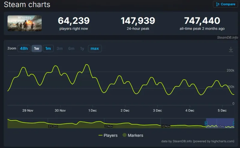 《战地6》玩家数量大幅下滑