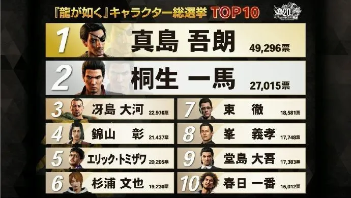 《如龙》系列角色人气投票结果公布