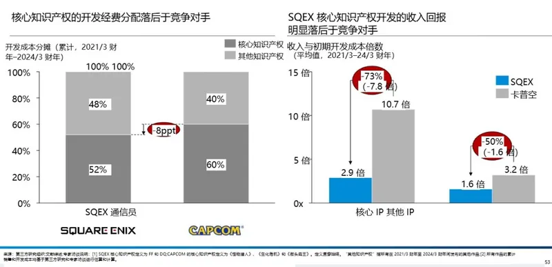 《最终幻想16》销量下滑