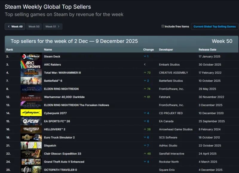 《ARCRaiders》Steam销量榜持续霸榜-《艾尔登法环》DLC助力重回前列