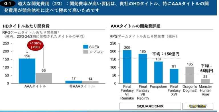 《最终幻想16》开发成本曝光