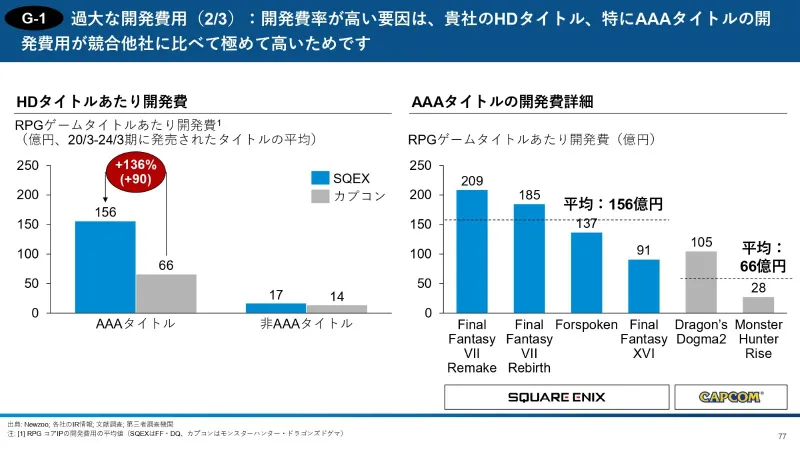 《最终幻想16》开发成本曝光