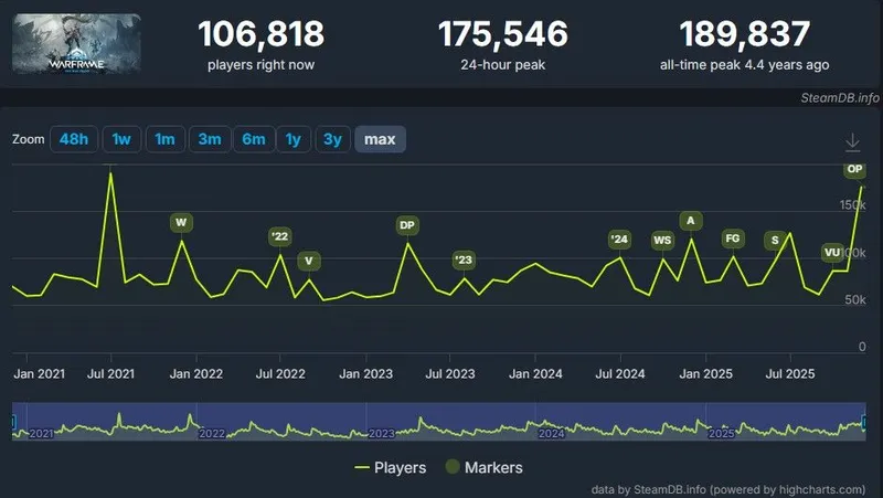 《Warframe》旧日和平更新引发玩家热潮