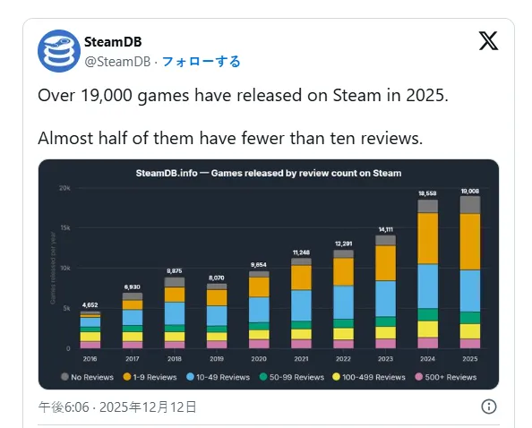Steam平台2025年游戏数量创新高