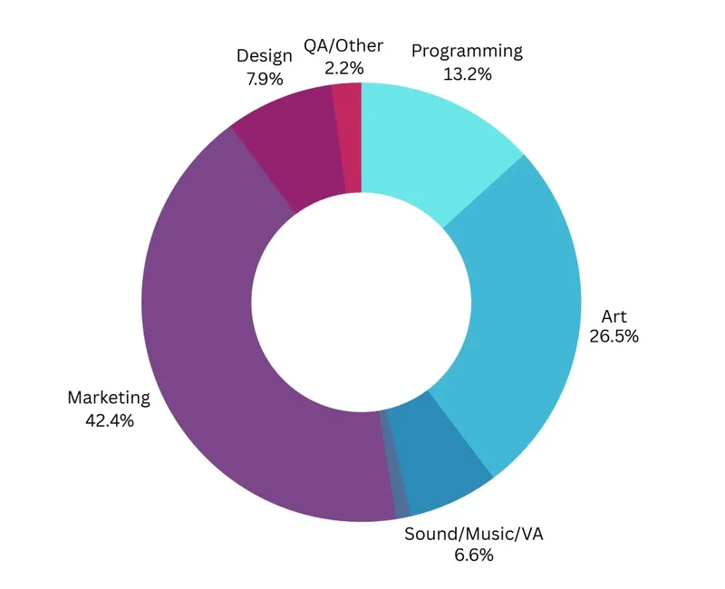 《光与影:33号远征队》开发成本揭秘