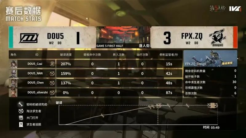 《第五人格》IVL秋季赛FPX.ZQ绝地翻盘