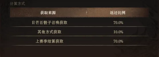 《龙息:神寂》S4赛季末冲刺指南