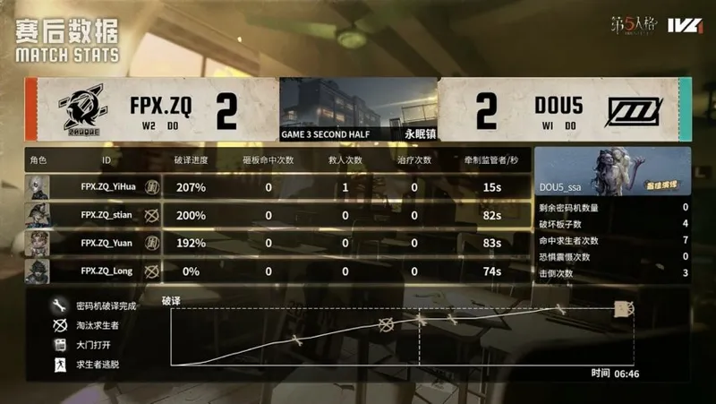《第五人格》IVL秋季赛FPX.ZQ绝地翻盘